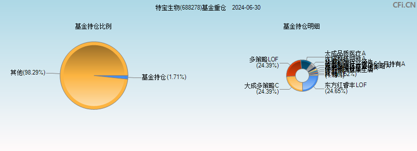 特宝生物(688278)基金重仓图