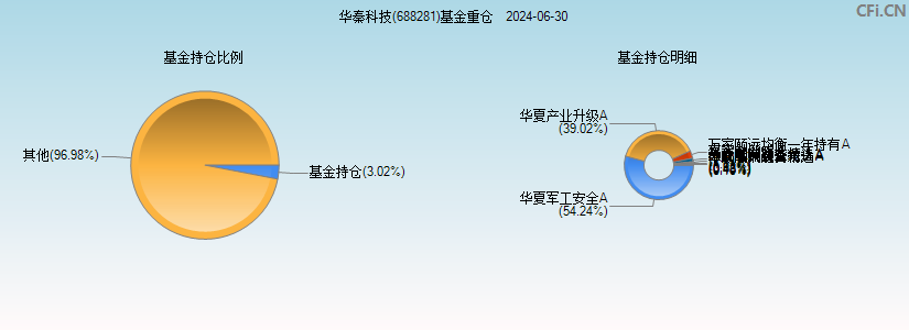 华秦科技(688281)基金重仓图