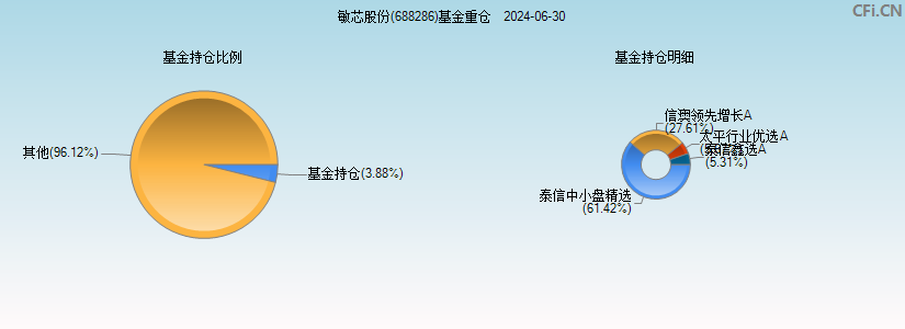 敏芯股份(688286)基金重仓图