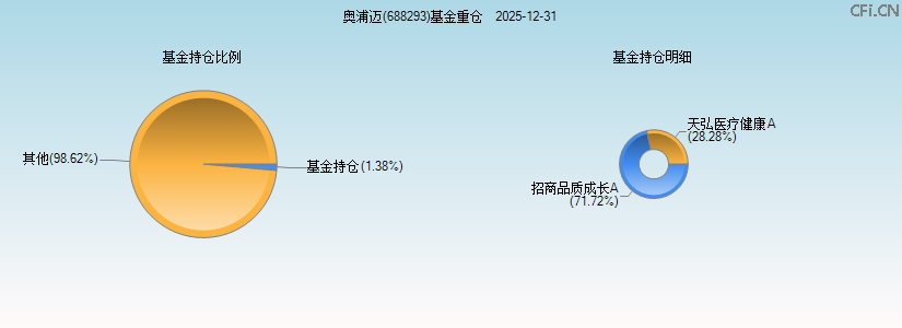 奥浦迈(688293)基金重仓图