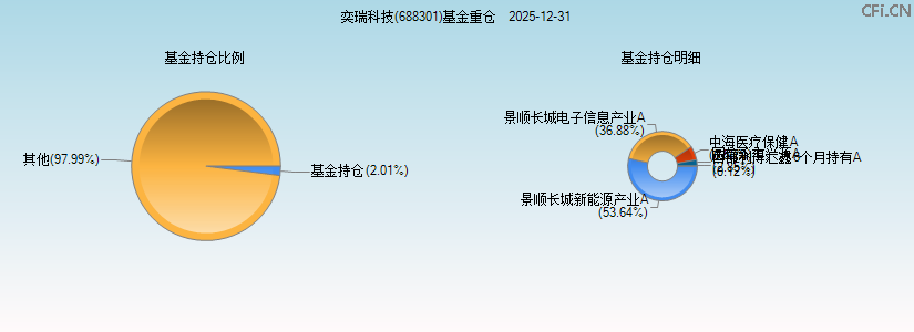 奕瑞科技(688301)基金重仓图