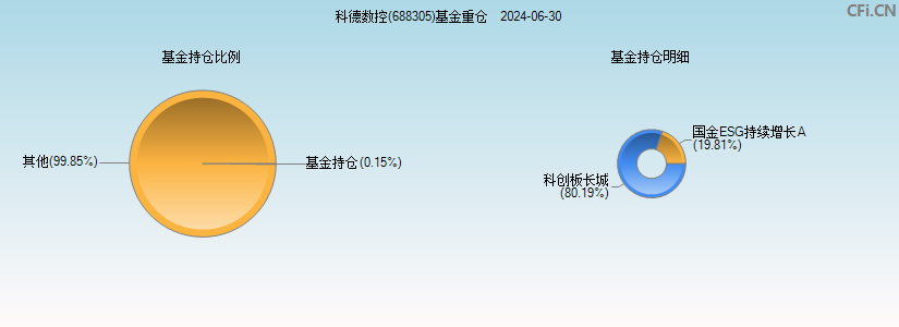 科德数控(688305)基金重仓图