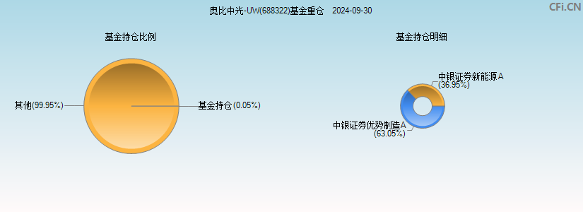 奥比中光-UW(688322)基金重仓图