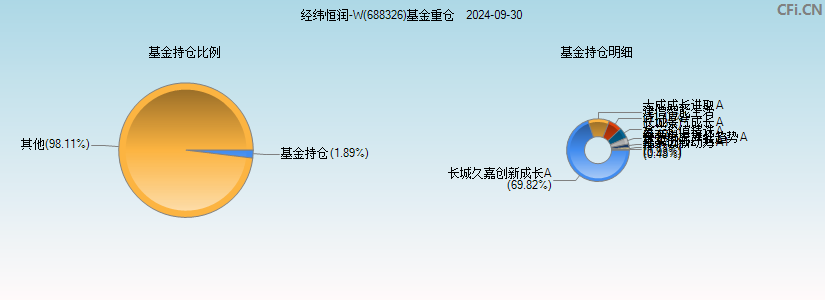 经纬恒润-W(688326)基金重仓图