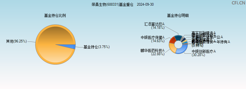 荣昌生物(688331)基金重仓图