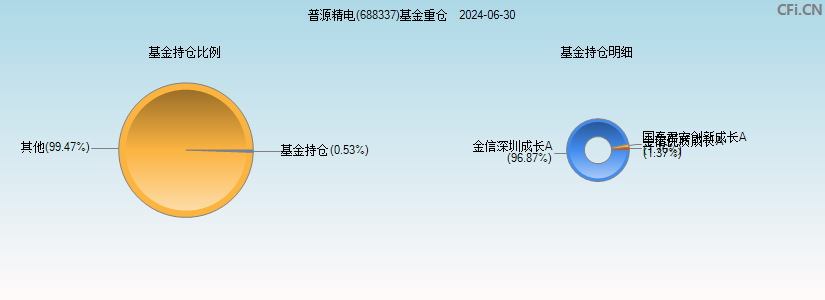 普源精电(688337)基金重仓图