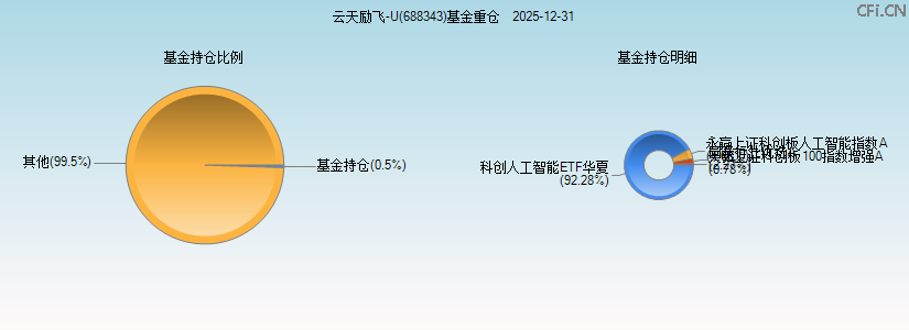 云天励飞-U(688343)基金重仓图