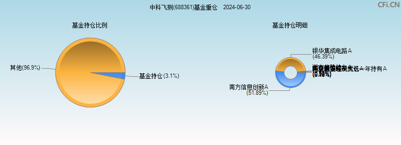中科飞测(688361)基金重仓图