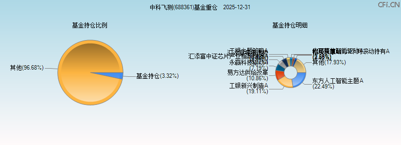 中科飞测(688361)基金重仓图