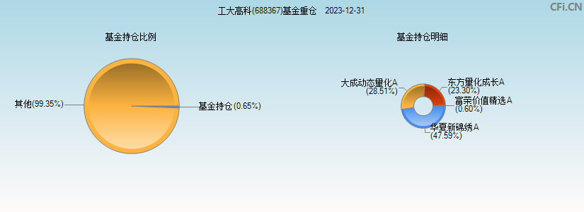 工大高科(688367)基金重仓图