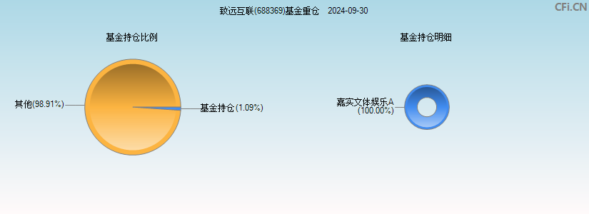 致远互联(688369)基金重仓图