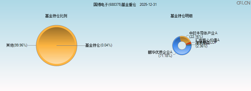 国博电子(688375)基金重仓图