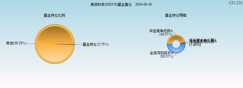 美埃科技(688376)基金重仓图