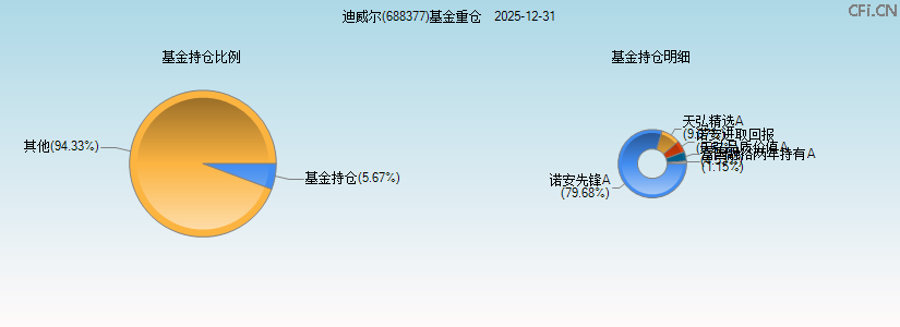 迪威尔(688377)基金重仓图