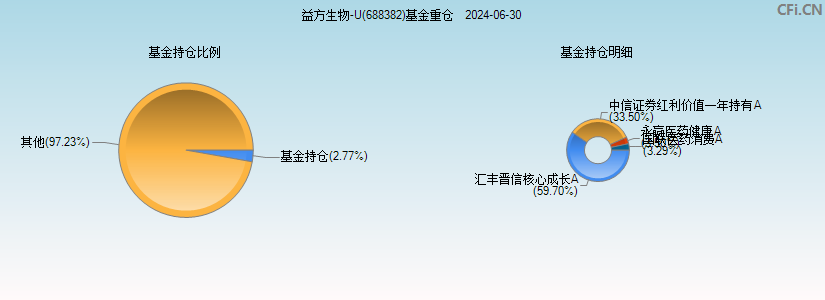 益方生物-U(688382)基金重仓图