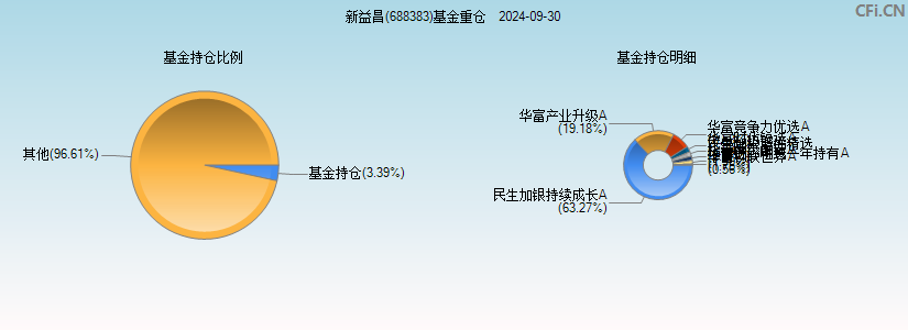 新益昌(688383)基金重仓图