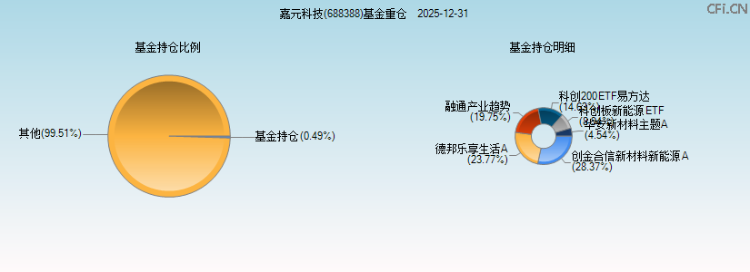 嘉元科技(688388)基金重仓图