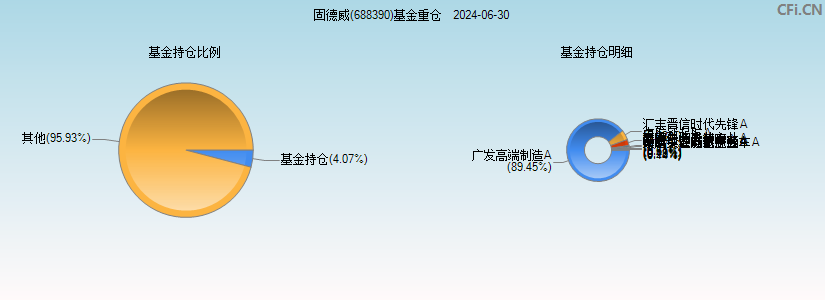 固德威(688390)基金重仓图