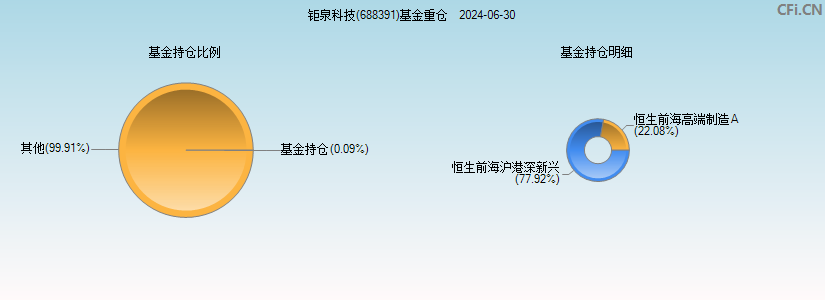 钜泉科技(688391)基金重仓图