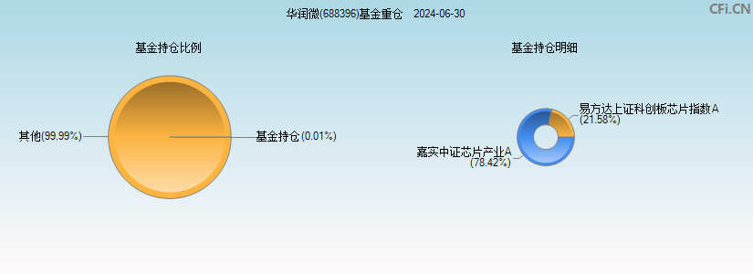 华润微(688396)基金重仓图