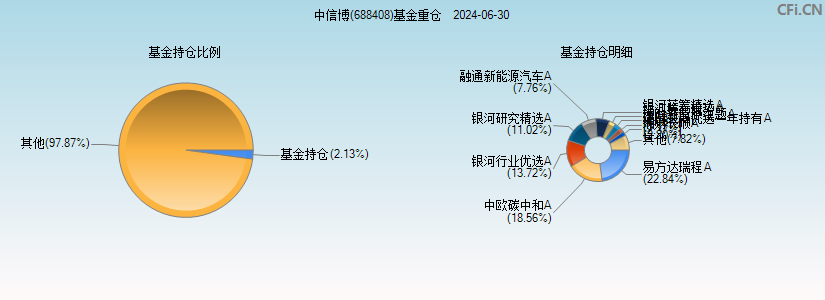 中信博(688408)基金重仓图