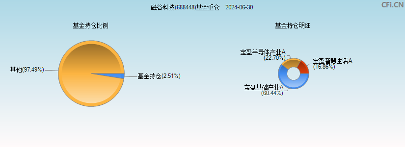 磁谷科技(688448)基金重仓图