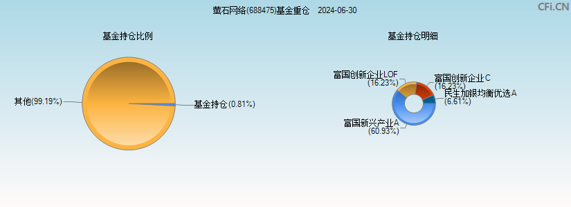 萤石网络(688475)基金重仓图