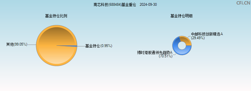 南芯科技(688484)基金重仓图