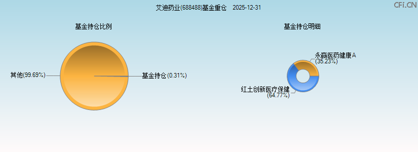 艾迪药业(688488)基金重仓图