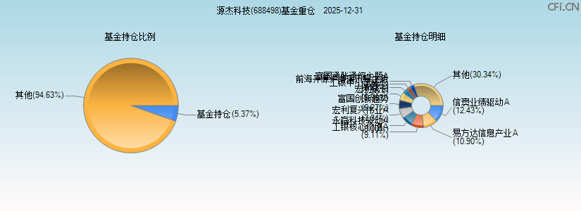 源杰科技(688498)基金重仓图