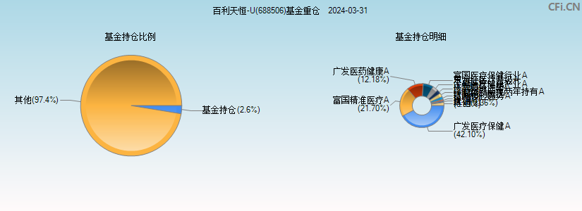 百利天恒-U(688506)基金重仓图
