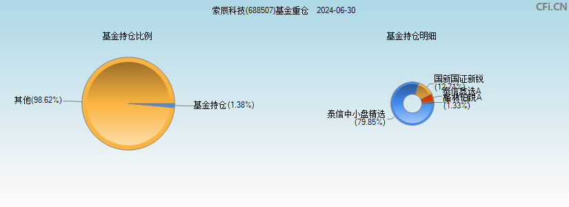 索辰科技(688507)基金重仓图