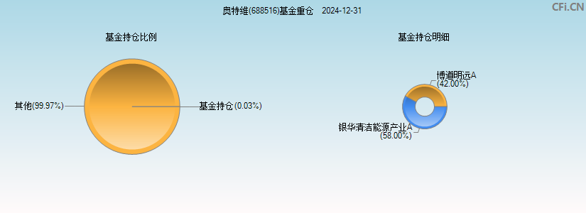 奥特维(688516)基金重仓图