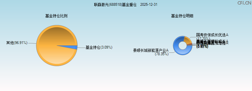 联赢激光(688518)基金重仓图