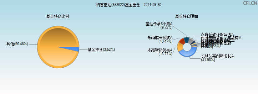 纳睿雷达(688522)基金重仓图