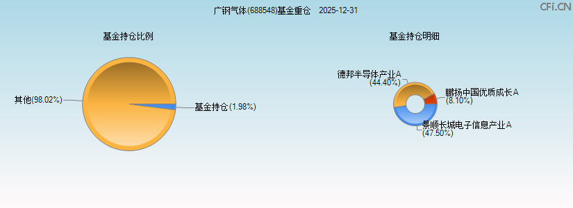 广钢气体(688548)基金重仓图