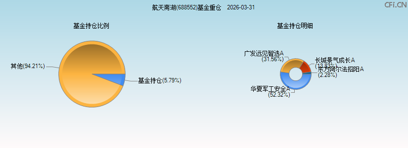 航天南湖(688552)基金重仓图