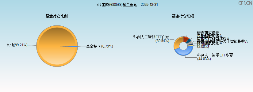 中科星图(688568)基金重仓图
