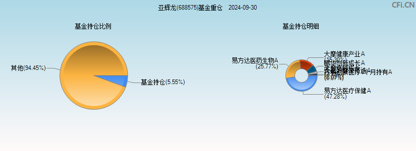 亚辉龙(688575)基金重仓图