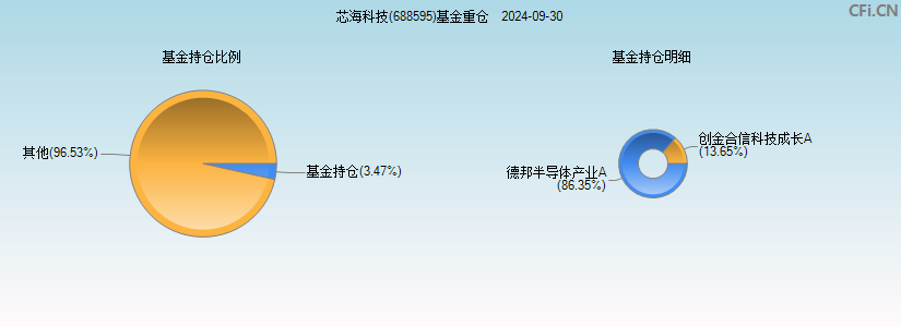 芯海科技(688595)基金重仓图