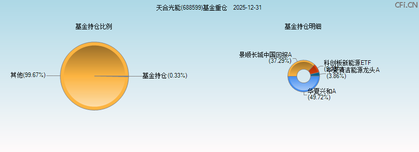 天合光能(688599)基金重仓图 天合光能(688599)基金重仓图
