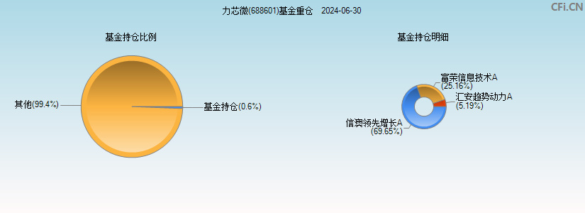 力芯微(688601)基金重仓图