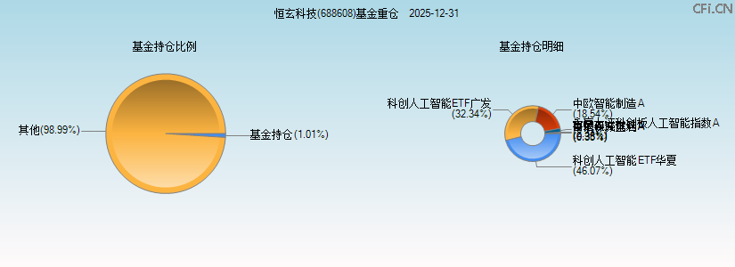 恒玄科技(688608)基金重仓图