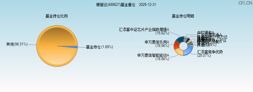 精智达(688627)基金重仓图
