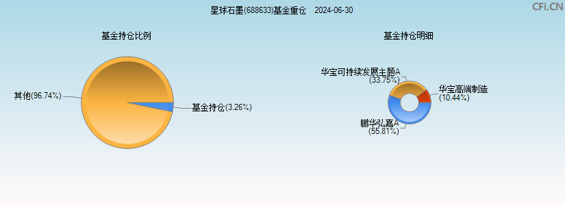 星球石墨(688633)基金重仓图