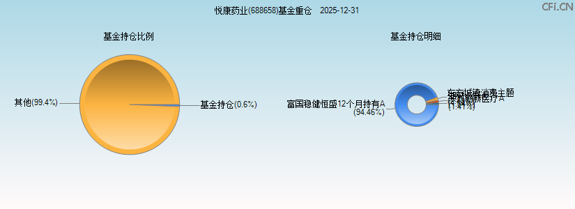 悦康药业(688658)基金重仓图