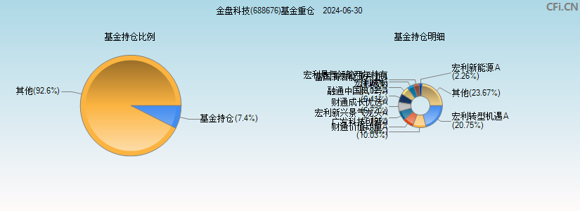 金盘科技(688676)基金重仓图