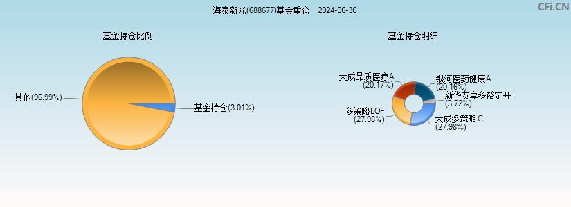 海泰新光(688677)基金重仓图