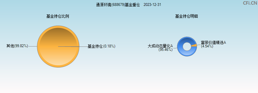 通源环境(688679)基金重仓图