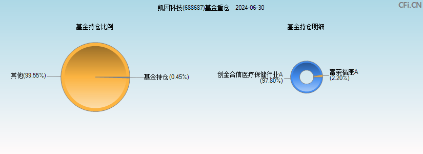 凯因科技(688687)基金重仓图